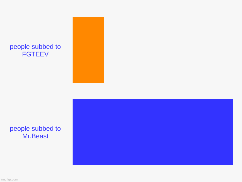 people subbed to FGTEEV, people subbed to Mr.Beast | image tagged in charts,bar charts | made w/ Imgflip chart maker