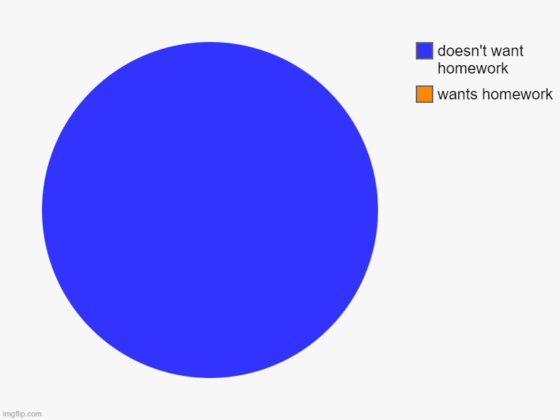 Homework | wants homework, doesn't want homework | image tagged in charts,pie charts | made w/ Imgflip chart maker