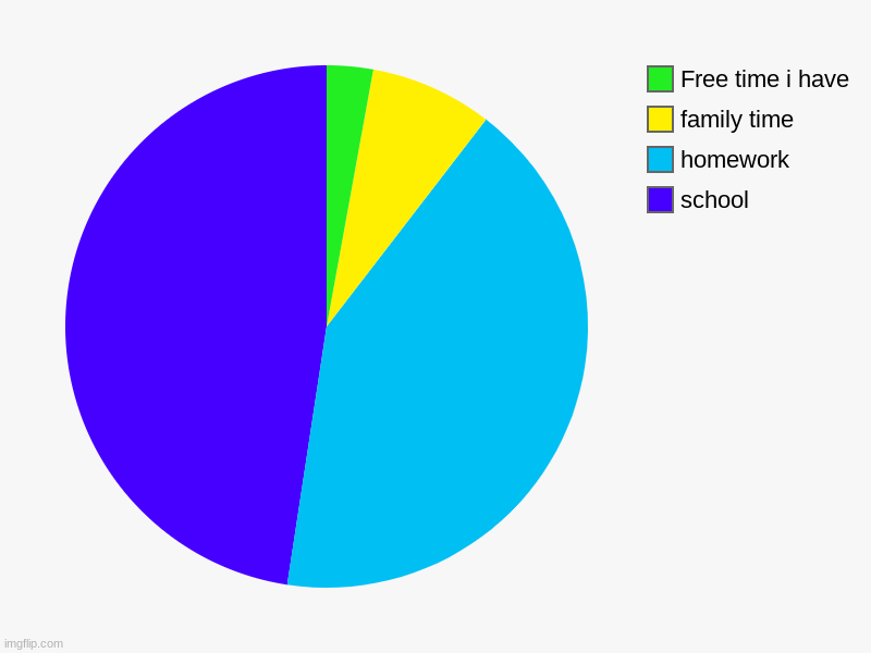 school, homework , family time, Free time i have | image tagged in charts,pie charts | made w/ Imgflip chart maker