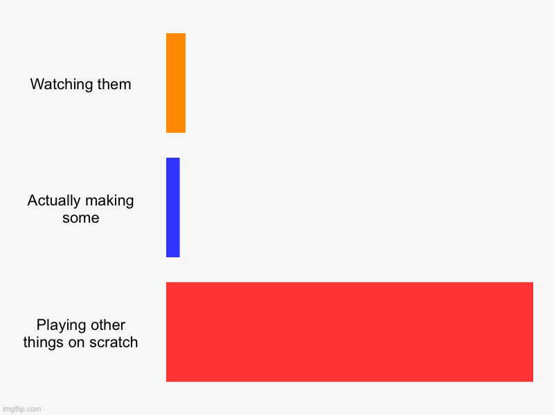 (Mod note) Me too kid, me too | Watching them, Actually making some, Playing other things on scratch | image tagged in charts,bar charts | made w/ Imgflip chart maker