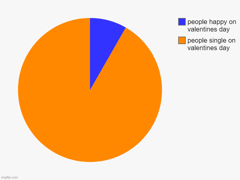 the reality chart | people single on valentines day, people happy on valentines day | image tagged in charts,pie charts | made w/ Imgflip chart maker