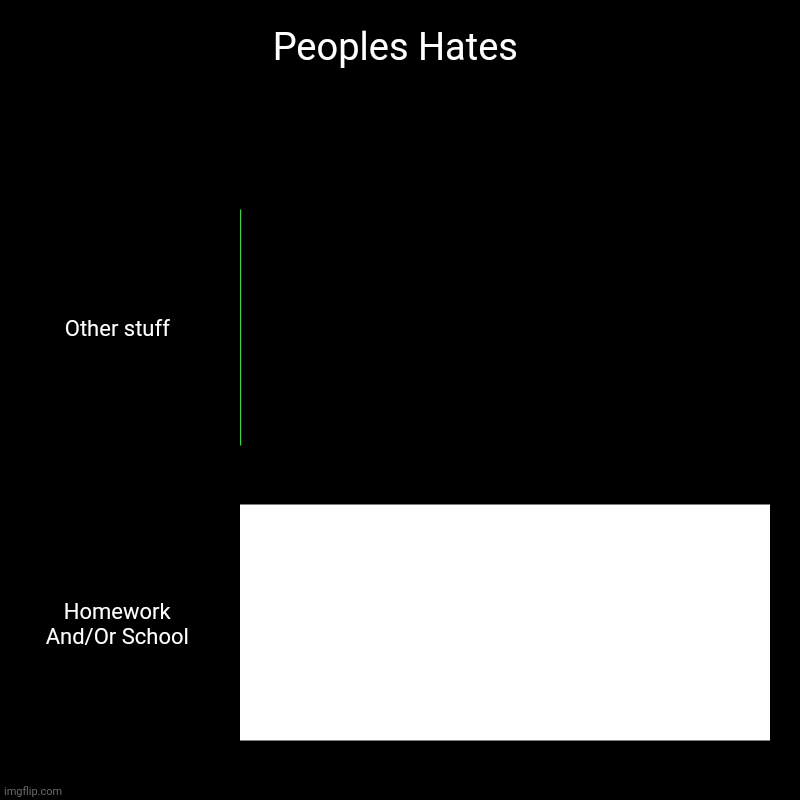 Peoples Hates | Other stuff, Homework And/Or School | image tagged in charts,bar charts | made w/ Imgflip chart maker