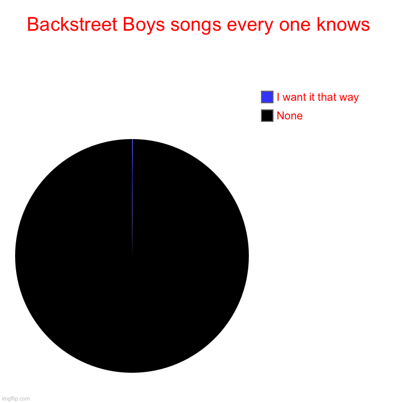 Backstreet Boys songs every one knows | None, I want it that way | image tagged in charts,pie charts | made w/ Imgflip chart maker