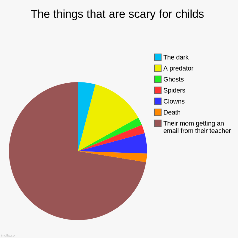 CAn you relate | The things that are scary for childs | Their mom getting an email from their teacher, Death, Clowns, Spiders, Ghosts, A predator, The dark | image tagged in charts,pie charts | made w/ Imgflip chart maker