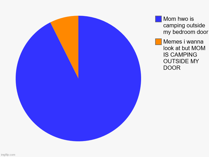 Memes i wanna look at but MOM IS CAMPING OUTSIDE MY DOOR, Mom hwo is camping outside my bedroom door | image tagged in charts,pie charts | made w/ Imgflip chart maker