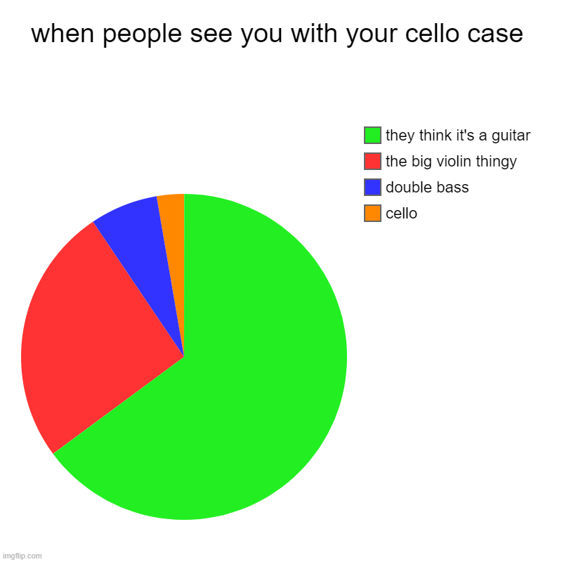 life of a cellist | when people see you with your cello case | cello, double bass, the big violin thingy, they think it's a guitar | image tagged in charts,pie charts | made w/ Imgflip chart maker