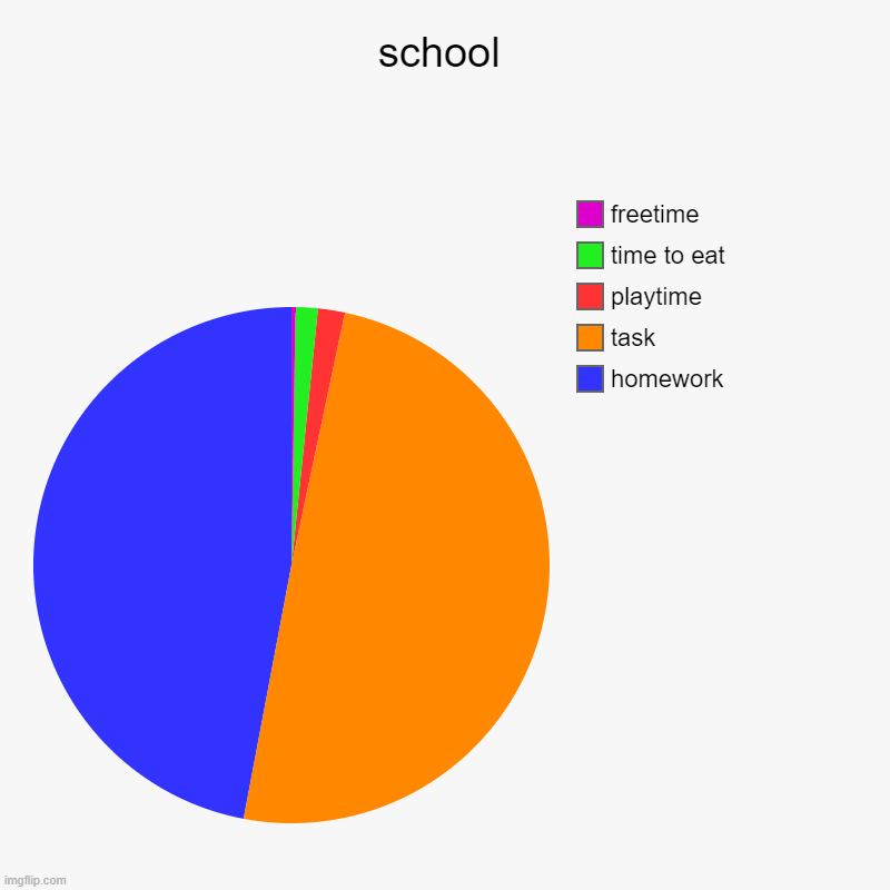 school | homework, task, playtime, time to eat, freetime | image tagged in charts,pie charts | made w/ Imgflip chart maker