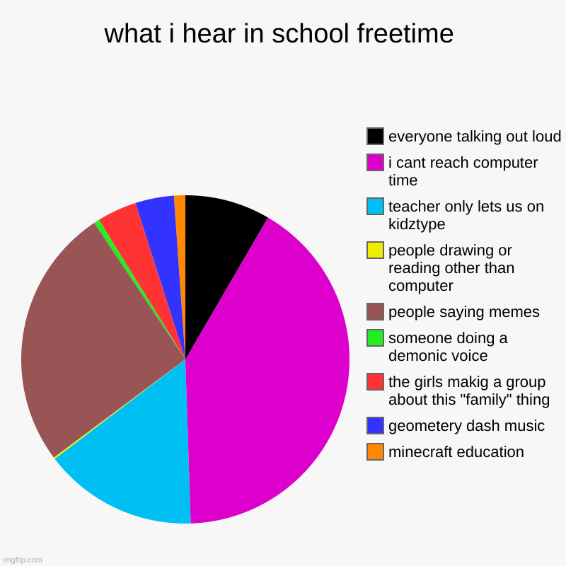 what i hear in school freetime | minecraft education, geometery dash music, the girls makig a group about this "family" thing, someone doing | image tagged in charts,pie charts | made w/ Imgflip chart maker