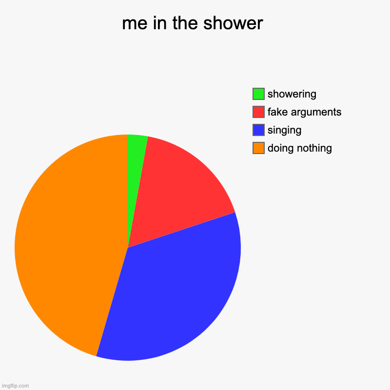 showering | me in the shower | doing nothing, singing, fake arguments, showering | image tagged in charts,pie charts | made w/ Imgflip chart maker