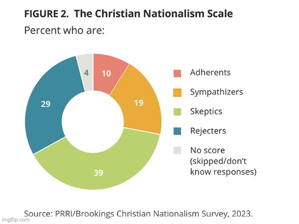 A new survey reveals a 3rd of Americans are Christian Nationalists, very shocking isn't it? | image tagged in christian nationalists,new,survey,and,data,christian nationalism | made w/ Imgflip meme maker