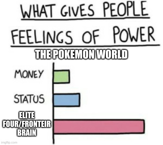What Gives People Feelings of Power | THE POKEMON WORLD; ELITE FOUR/FRONTEIR BRAIN | image tagged in what gives people feelings of power | made w/ Imgflip meme maker
