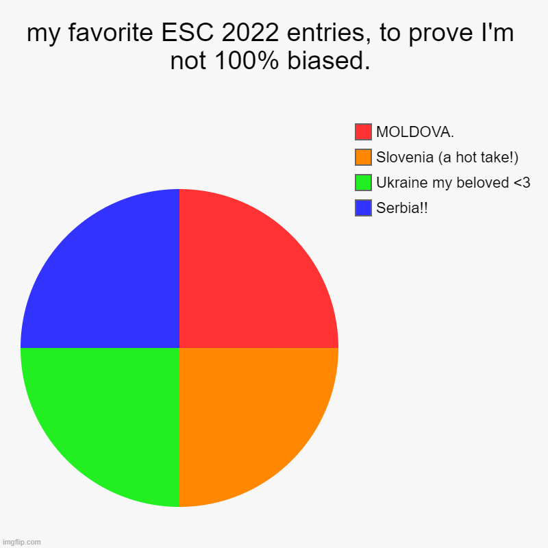 Eurovision 2022 had so many winners for me, specifically Ukraine and Moldova | my favorite ESC 2022 entries, to prove I'm not 100% biased. | Serbia!!, Ukraine my beloved <3, Slovenia (a hot take!), MOLDOVA. | image tagged in charts,pie charts | made w/ Imgflip chart maker