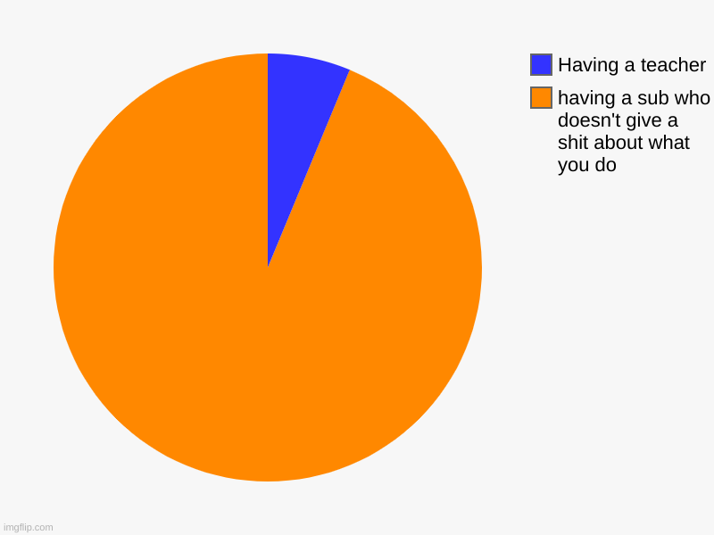 having a sub who doesn't give a shit about what you do , Having a teacher | image tagged in charts,pie charts | made w/ Imgflip chart maker