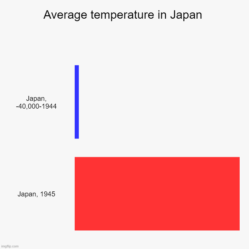 Average temperature in Japan | Japan, -40,000-1944, Japan, 1945 | image tagged in charts,bar charts | made w/ Imgflip chart maker
