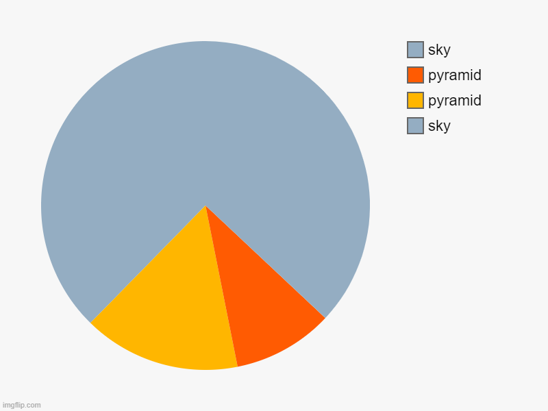p y r a m i d | sky, pyramid, pyramid, sky | image tagged in charts,pie charts | made w/ Imgflip chart maker