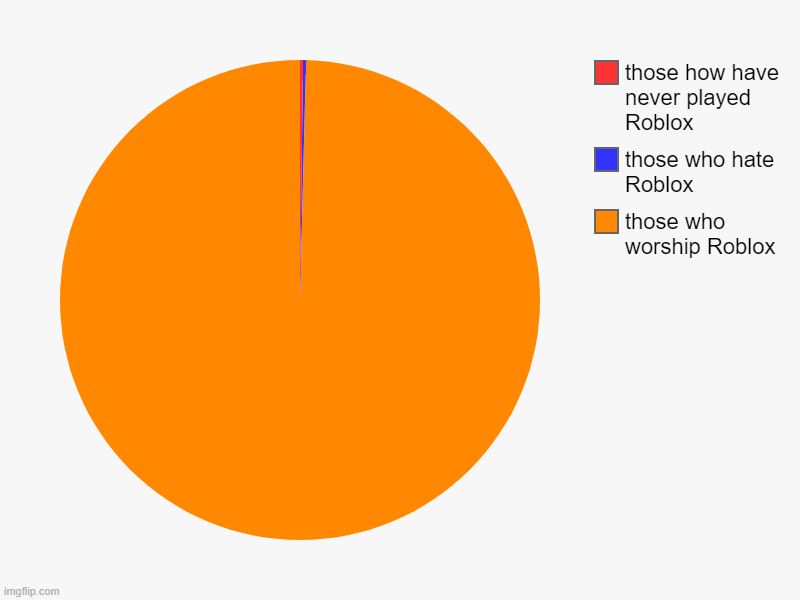 those who worship Roblox, those who hate Roblox, those how have never played Roblox | image tagged in charts,pie charts | made w/ Imgflip chart maker