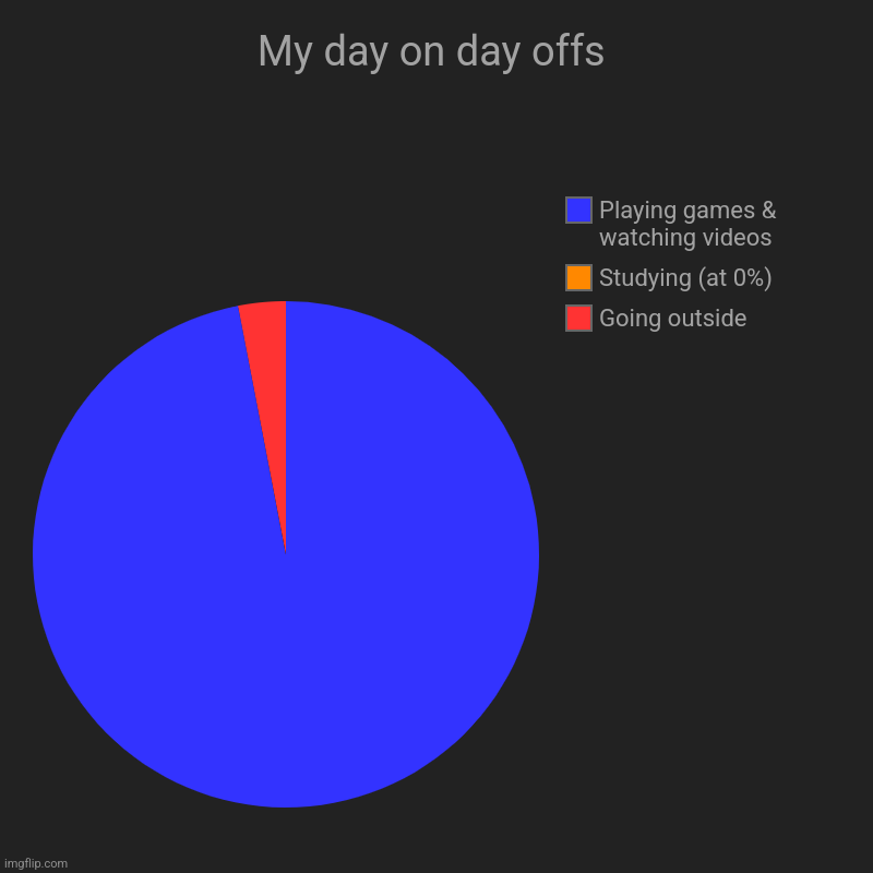 My day off. | My day on day offs | Going outside, Studying (at 0%), Playing games & watching videos | image tagged in charts,pie charts | made w/ Imgflip chart maker