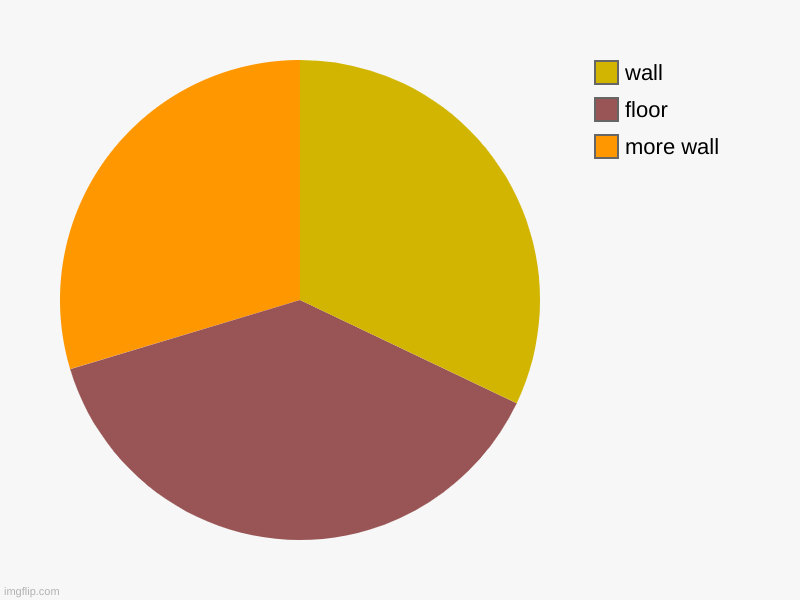 Dumb art #1 | more wall, floor, wall | image tagged in charts,pie charts | made w/ Imgflip chart maker