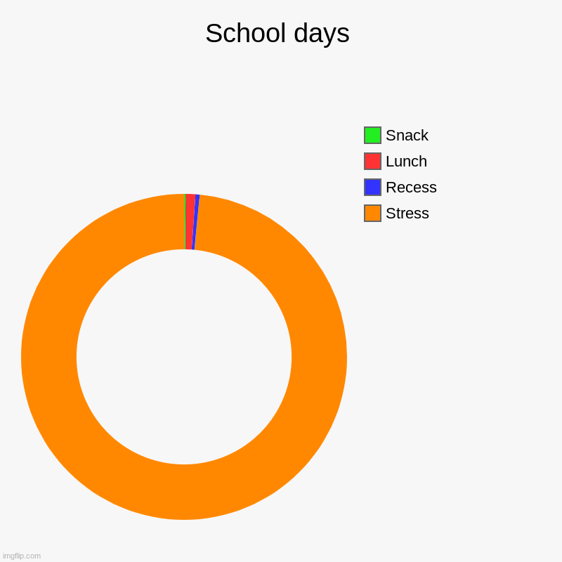 School days | Stress, Recess, Lunch, Snack | image tagged in charts,donut charts | made w/ Imgflip chart maker