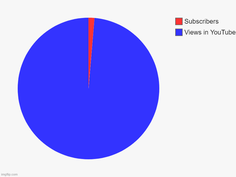 Views in YouTube, Subscribers | image tagged in charts,pie charts | made w/ Imgflip chart maker