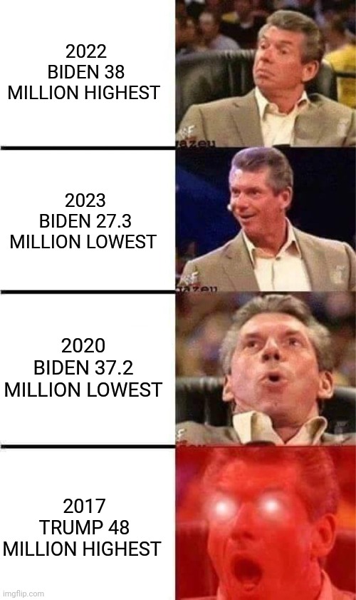 Highest to Lowest Trump vs biden | 2022 BIDEN 38 MILLION HIGHEST; 2023 BIDEN 27.3 MILLION LOWEST; 2020 BIDEN 37.2 MILLION LOWEST; 2017 TRUMP 48 MILLION HIGHEST | image tagged in vince mcmahon reaction w/glowing eyes,trump,joe biden | made w/ Imgflip meme maker