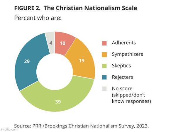 10% of Americans are very deep into Christian Nationalism | image tagged in christian nationalists,new,survey,and,data,christian nationalism | made w/ Imgflip meme maker