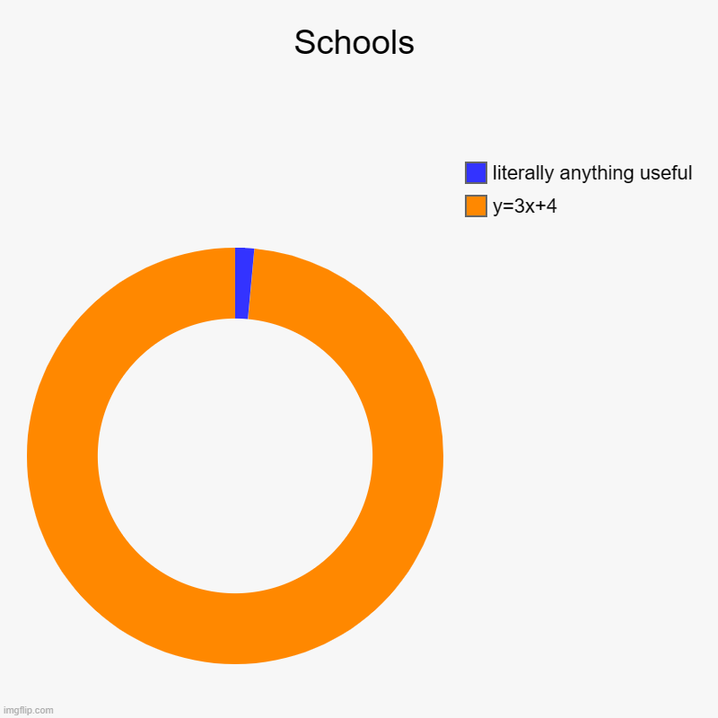 relatable | Schools | y=3x+4, literally anything useful | image tagged in charts,donut charts | made w/ Imgflip chart maker