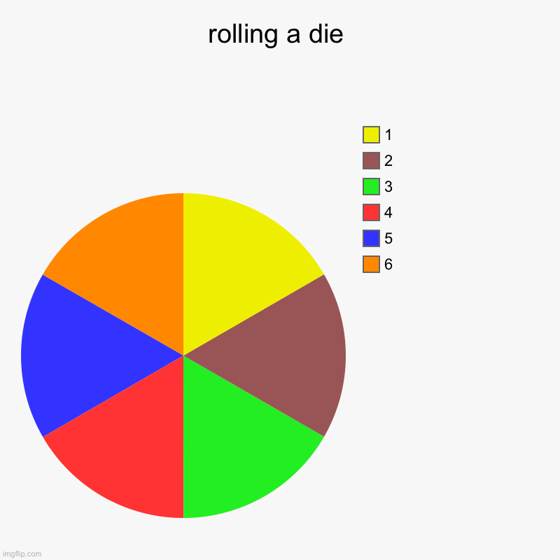 rolling a die | 6, 5, 4, 3, 2, 1 | image tagged in charts,pie charts | made w/ Imgflip chart maker