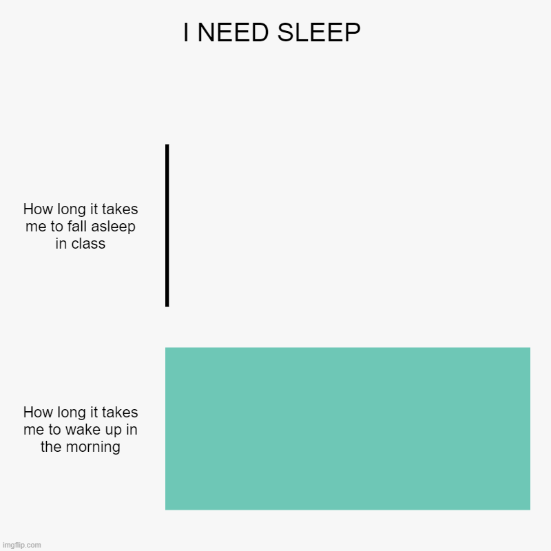 I NEED SLEEP | How long it takes me to fall asleep in class, How long it takes me to wake up in the morning | image tagged in charts,bar charts | made w/ Imgflip chart maker