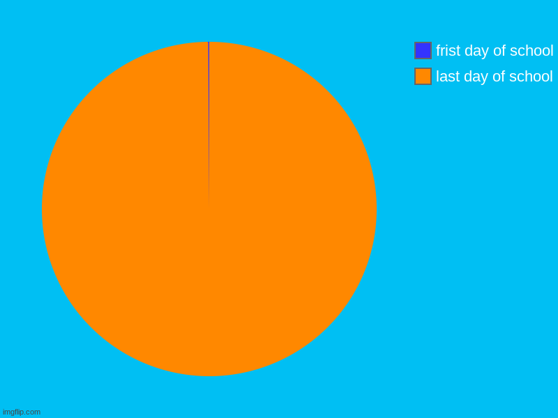 last day of school, frist day of school | image tagged in charts,pie charts | made w/ Imgflip chart maker