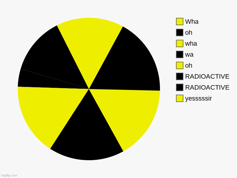 RADIOACTIVE! RADIOACTIVE! | yesssssir, RADIOACTIVE, RADIOACTIVE, oh, wa, wha, oh, Wha | image tagged in charts,pie charts,memes | made w/ Imgflip chart maker
