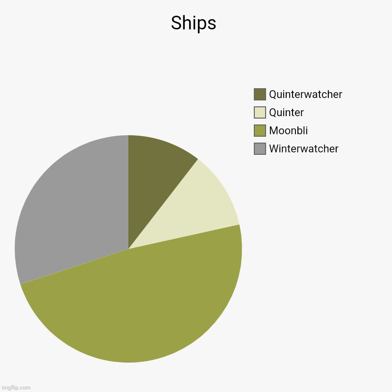 Ships | Winterwatcher, Moonbli, Quinter, Quinterwatcher | image tagged in charts,pie charts | made w/ Imgflip chart maker