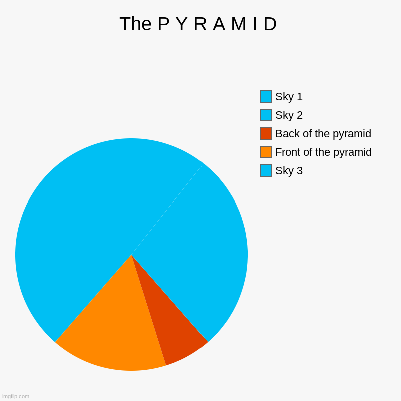 Made this by accident | The P Y R A M I D | Sky 3, Front of the pyramid, Back of the pyramid, Sky 2, Sky 1 | image tagged in pyramid,memes,chart art | made w/ Imgflip chart maker