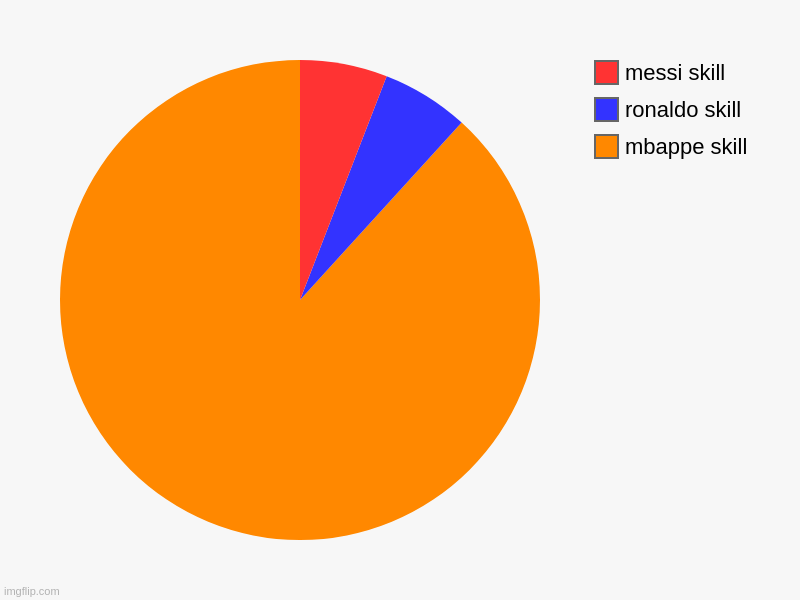 Mbappe is goat | mbappe skill, ronaldo skill, messi skill | image tagged in charts,pie charts | made w/ Imgflip chart maker
