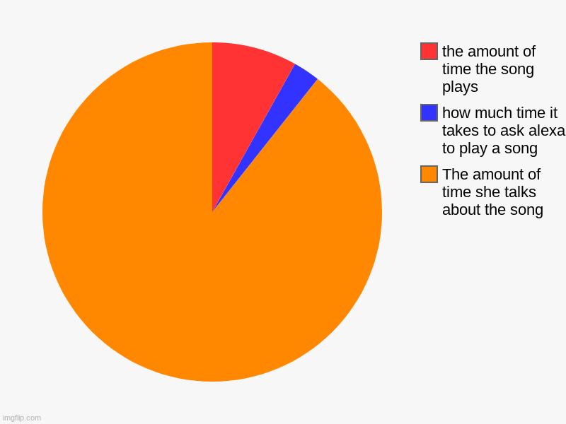 alexa | The amount of time she talks about the song, how much time it takes to ask alexa to play a song, the amount of time the song plays | image tagged in charts,pie charts | made w/ Imgflip chart maker