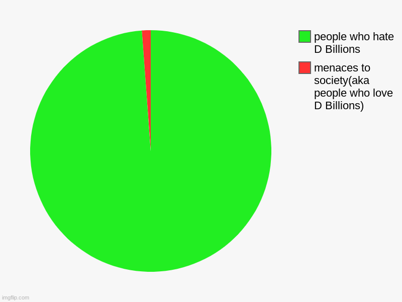 menaces to society(aka people who love D Billions), people who hate D Billions | image tagged in charts,pie charts,true | made w/ Imgflip chart maker