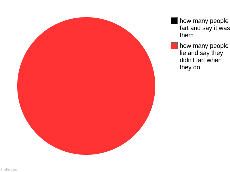 how many people lie and say they didn't fart when they do, how many people fart and say it was them | image tagged in charts,pie charts | made w/ Imgflip chart maker