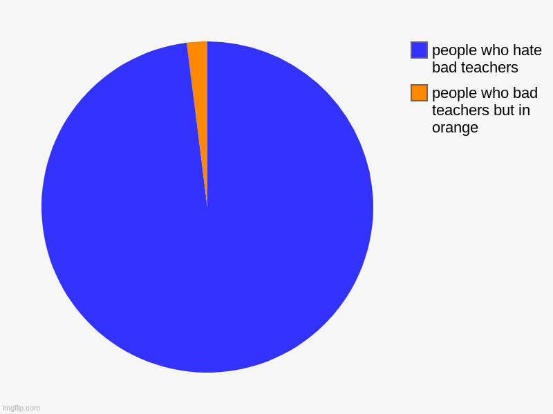 people who bad teachers but in orange, people who hate bad teachers | image tagged in charts,pie charts | made w/ Imgflip chart maker