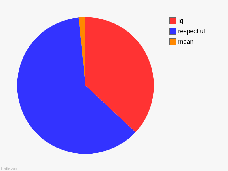 my life | mean, respectful, Iq | image tagged in charts,pie charts | made w/ Imgflip chart maker