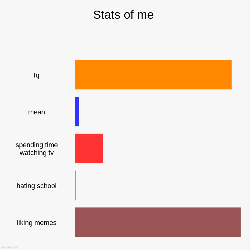 Stats of me | Iq, mean, spending time watching tv, hating school, liking memes | image tagged in charts,bar charts | made w/ Imgflip chart maker