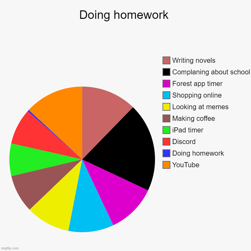 Doing homework | Doing homework | YouTube, Doing homework, Discord, iPad timer, Making coffee, Looking at memes, Shopping online, Forest app timer, Complanin | image tagged in charts,pie charts | made w/ Imgflip chart maker