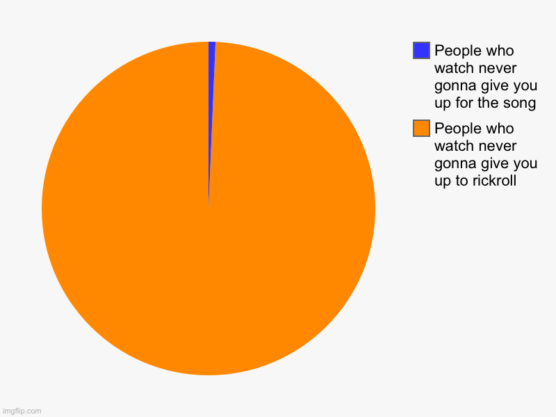 Bruh | People who watch never gonna give you up to rickroll, People who watch never gonna give you up for the song | image tagged in charts,pie charts | made w/ Imgflip chart maker