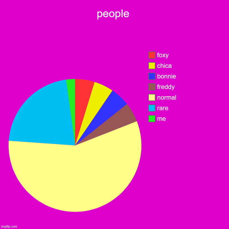 poeple | people | me, rare, normal, freddy, bonnie, chica, foxy | image tagged in charts,pie charts | made w/ Imgflip chart maker