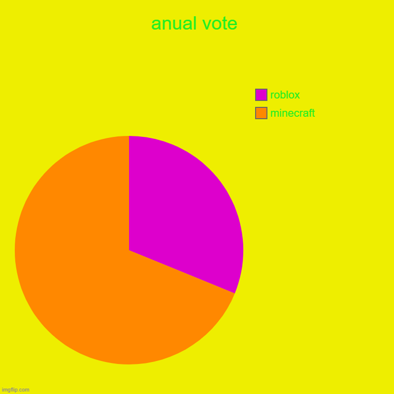 anual vote | minecraft, roblox | image tagged in charts,pie charts | made w/ Imgflip chart maker