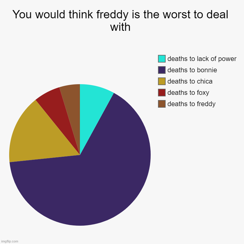 You would think freddy is the worst to deal with | deaths to freddy, deaths to foxy, deaths to chica, deaths to bonnie, deaths to lack of po | image tagged in charts,pie charts | made w/ Imgflip chart maker