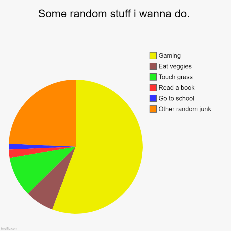 Stuff i wanna do rn | Some random stuff i wanna do. | Other random junk, Go to school, Read a book, Touch grass, Eat veggies, Gaming | image tagged in charts,pie charts | made w/ Imgflip chart maker