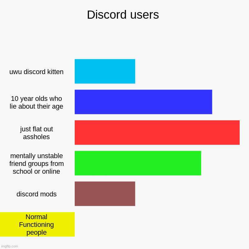 notice how discord mods and discord kittens are the same amount | Discord users | uwu discord kitten, 10 year olds who lie about their age, just flat out assholes, mentally unstable friend groups from schoo | image tagged in charts,bar charts,why are you reading this,why are you reading the tags,stop reading the tags,kys | made w/ Imgflip chart maker