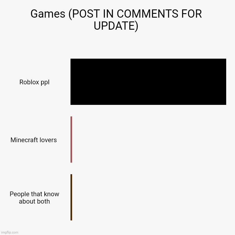 Lovers :POST IN COMMENTS FOR UPDATE: | Games (POST IN COMMENTS FOR UPDATE) | Roblox ppl, Minecraft lovers , People that know about both | image tagged in charts,bar charts | made w/ Imgflip chart maker