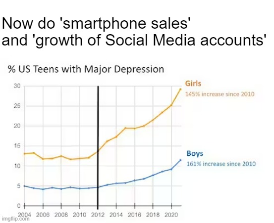 Why are you depressed? Is it because of that haircut? | Now do 'smartphone sales' and 'growth of Social Media accounts' | made w/ Imgflip meme maker