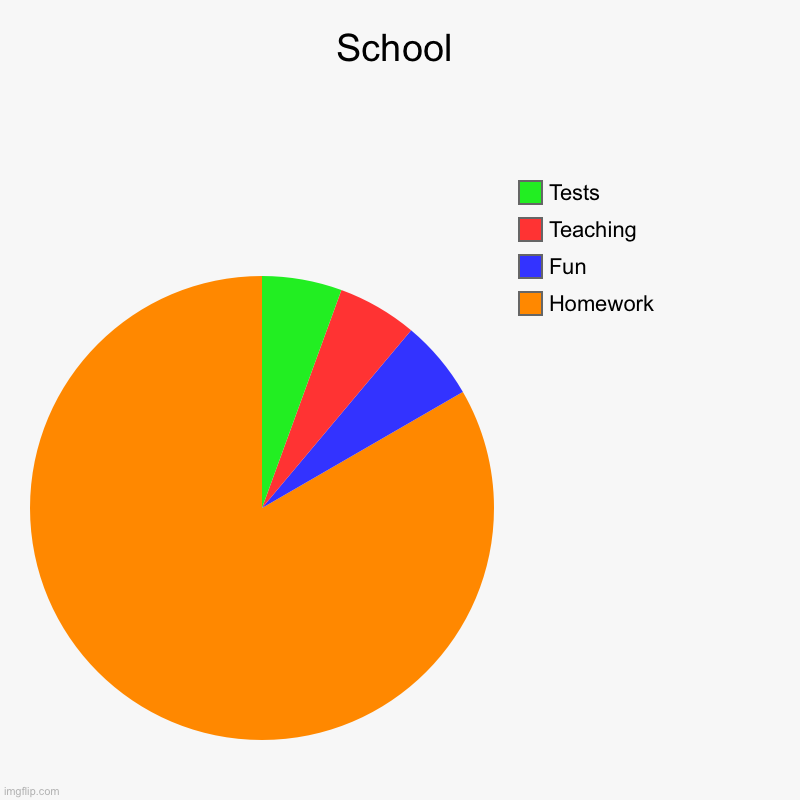 School | Homework , Fun, Teaching , Tests | image tagged in charts,pie charts | made w/ Imgflip chart maker